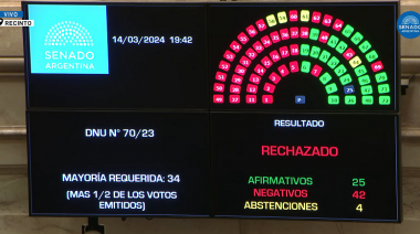 Contundente derrota de Casa Rosada: Senado rechazó el DNU de Javier Milei con 42 adhesiones contra 25 por la afirmativa