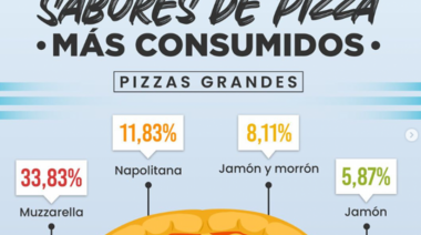 La pizza de muzzarella es la más popular del país, con casi el 34% de las preferencias