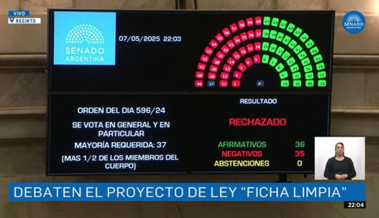 El Senado rechazó Ficha Limpia, y el tema podrá ser de alto voltaje político