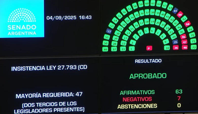Senado obliga a Milei a promulgar ley de discapacidad: votación contundente de 63 a 7