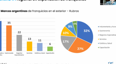 Franquicias: el desafío de la internacionalización