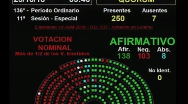 Presupuesto 2019 fue aprobado en Diputados, y el oficialismo logró 138 votos sobre 103 de la oposición, con 8 abstenciones