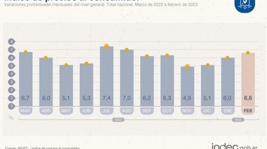 Inflación: “Inmorales, y lo peor que lo hacen en nombre del Peronismo”, dicen desde Juntos