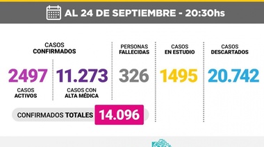 Se registraron 225 casos de coronavirus en La Plata y once fallecidos de diferentes fechas