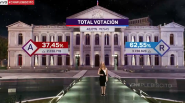 Chile rechaza el cambio de la Constitución  con casi la mitad escrutado: más del 60% por el no