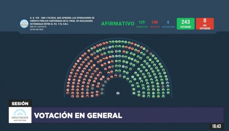 Gobierno consiguió la aprobación del decreto de Javier Milei y el acuerdo con el Fondo