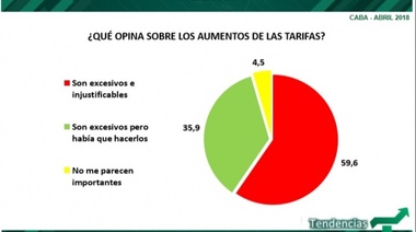 En CABA, casi el 60% de encuestados tildó de "injustificable y excesivo" el aumento tarifario