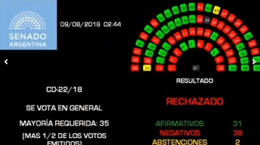 Senado rechazó el proyecto de aborto legal luego de 16 horas de debates