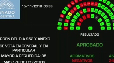 El oficialismo recibió mayor respaldo para aprobar el Presupuesto  2019 que el calculado inicialmente