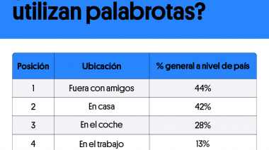 La Plata, entre las ciudades argentinas donde se dicen más malas palabras