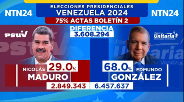 Difunden actualización de resultados de las elecciones en Venezuela que dan amplia ventaja a Edmundo González según actas que ha obtenido la oposición
