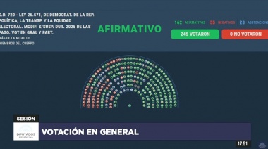 PASO: Con 162 votos afirmativos, 55 negativos, y 28 abstenciones se suspendió la aplicación